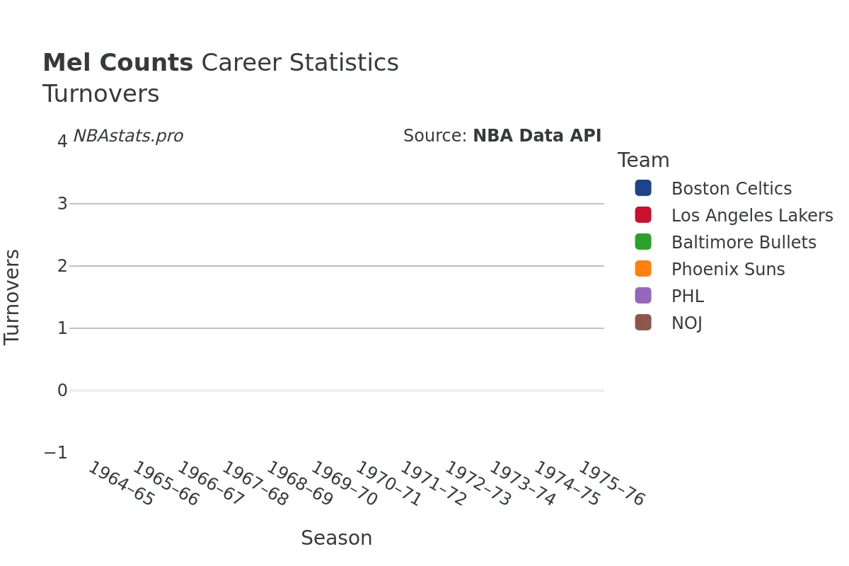 Mel Counts Turnovers Career Chart