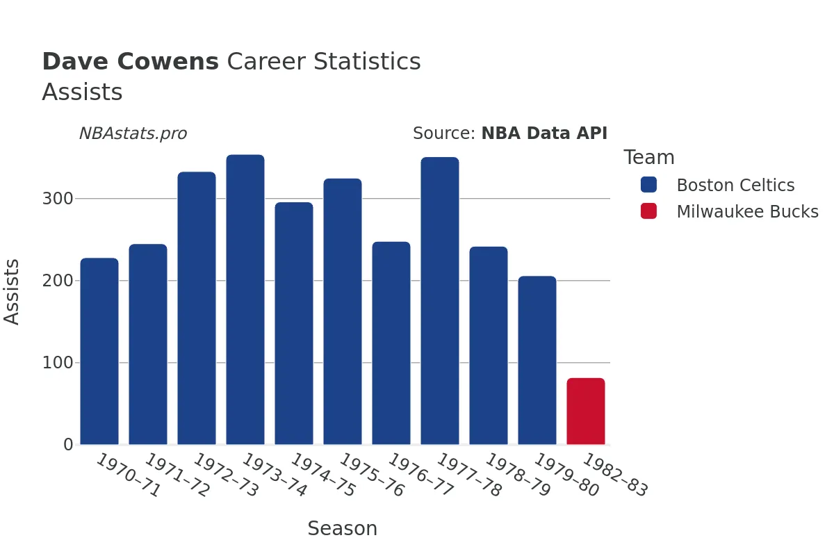 Dave Cowens Assists Career Chart