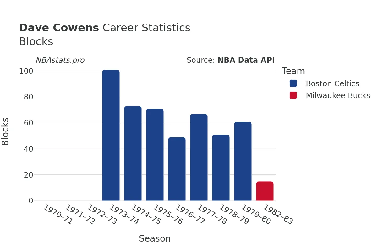 Dave Cowens Blocks Career Chart