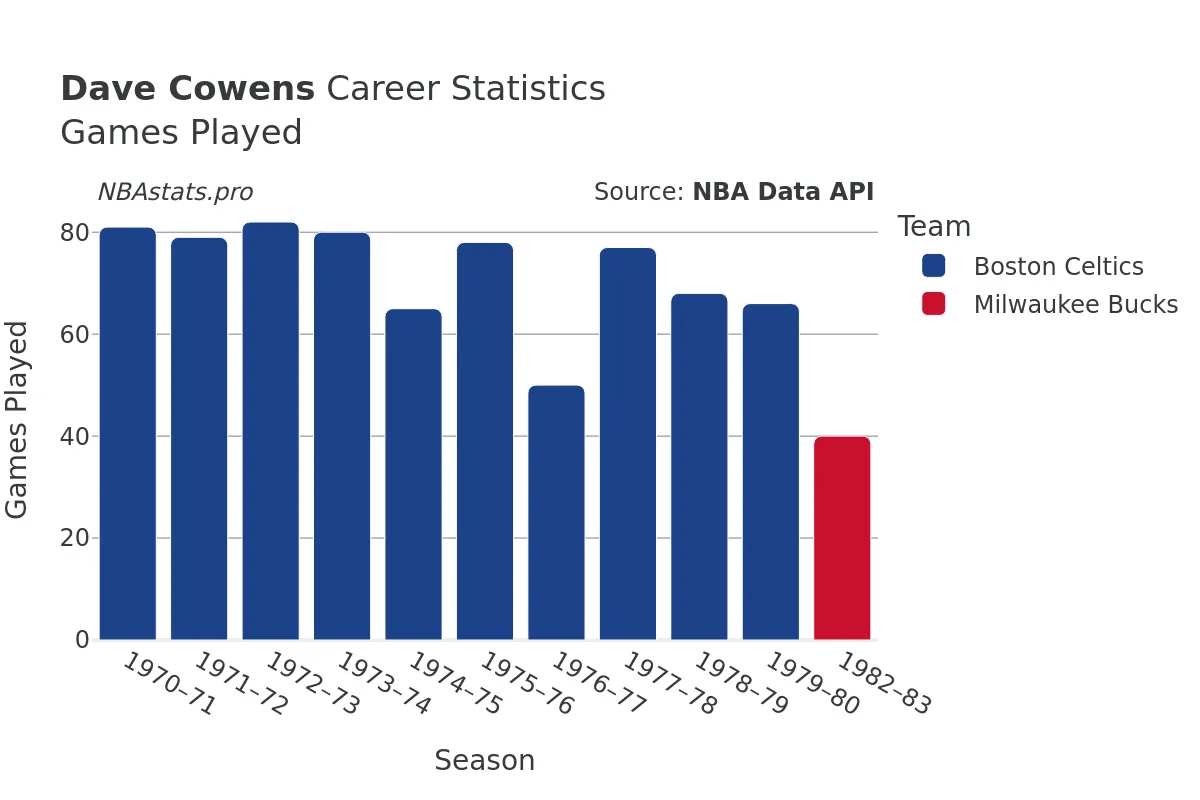 Dave Cowens Games–Played Career Chart