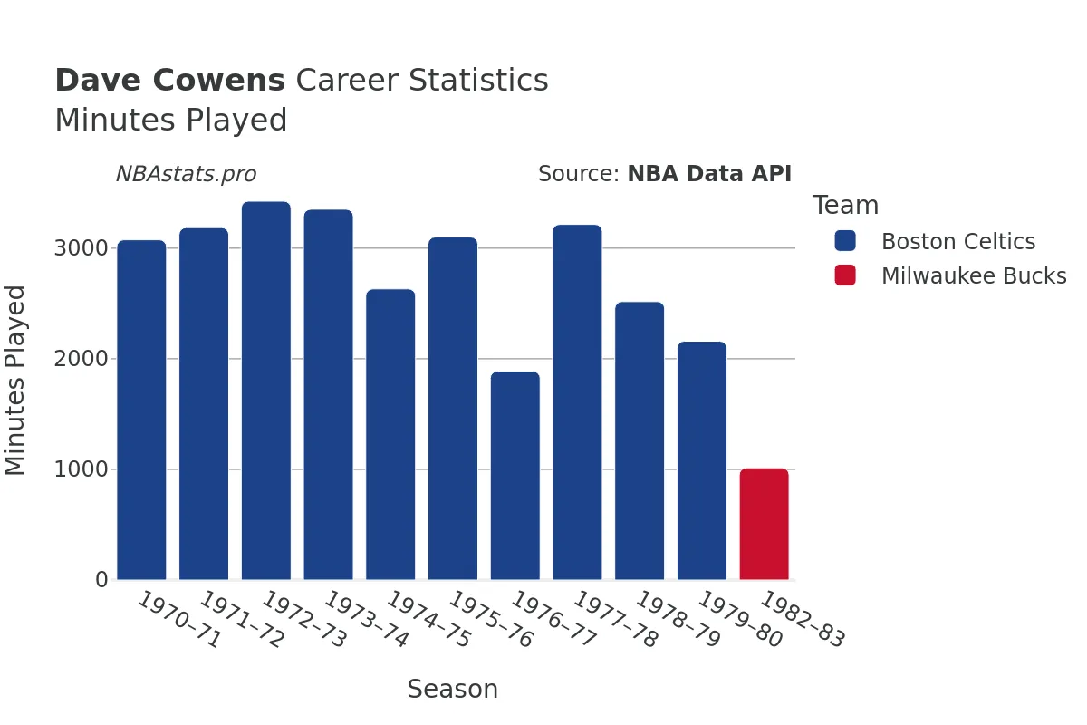 Dave Cowens Minutes–Played Career Chart