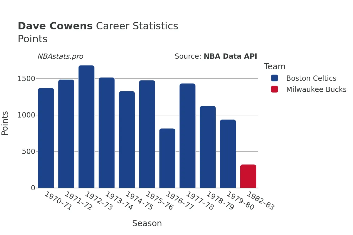 Dave Cowens Points Career Chart