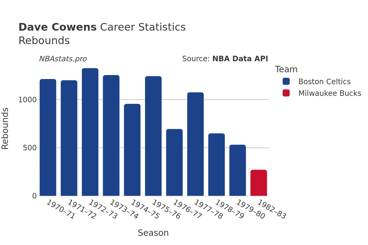 Dave Cowens Rebounds Career Chart