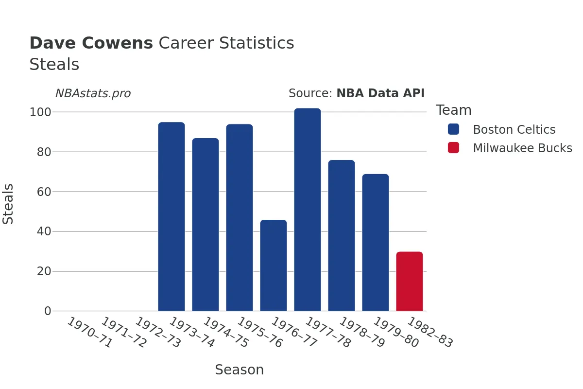 Dave Cowens Steals Career Chart