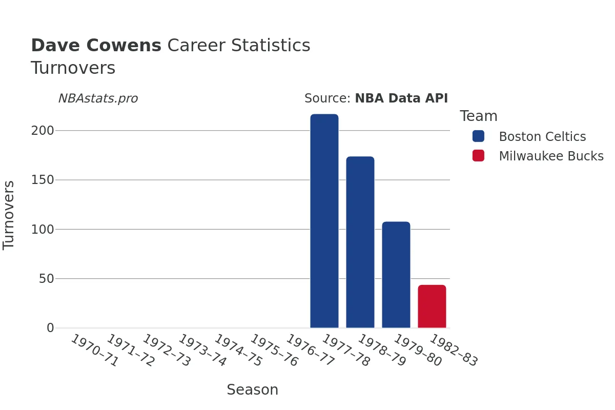 Dave Cowens Turnovers Career Chart