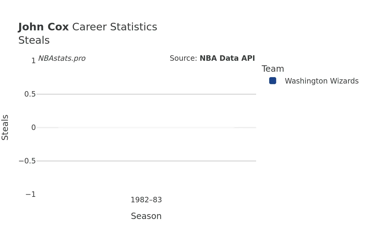 John Cox Steals Career Chart