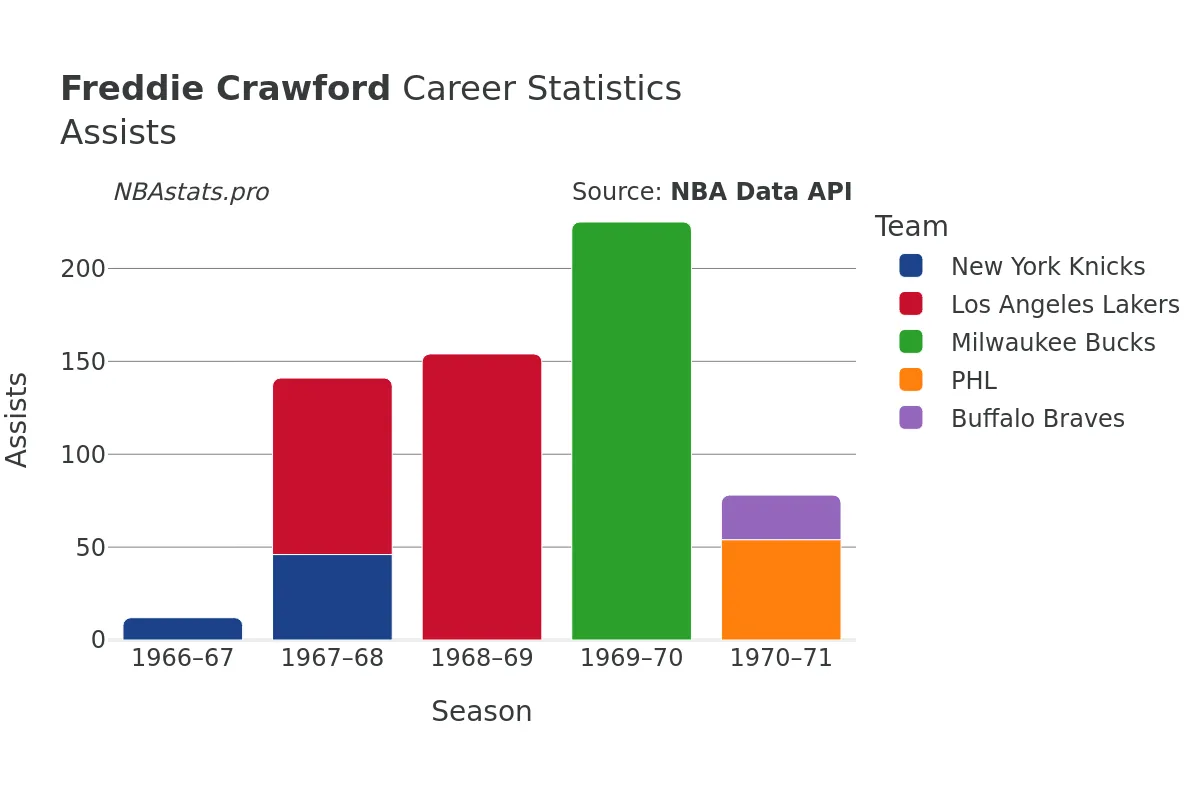 Freddie Crawford Assists Career Chart