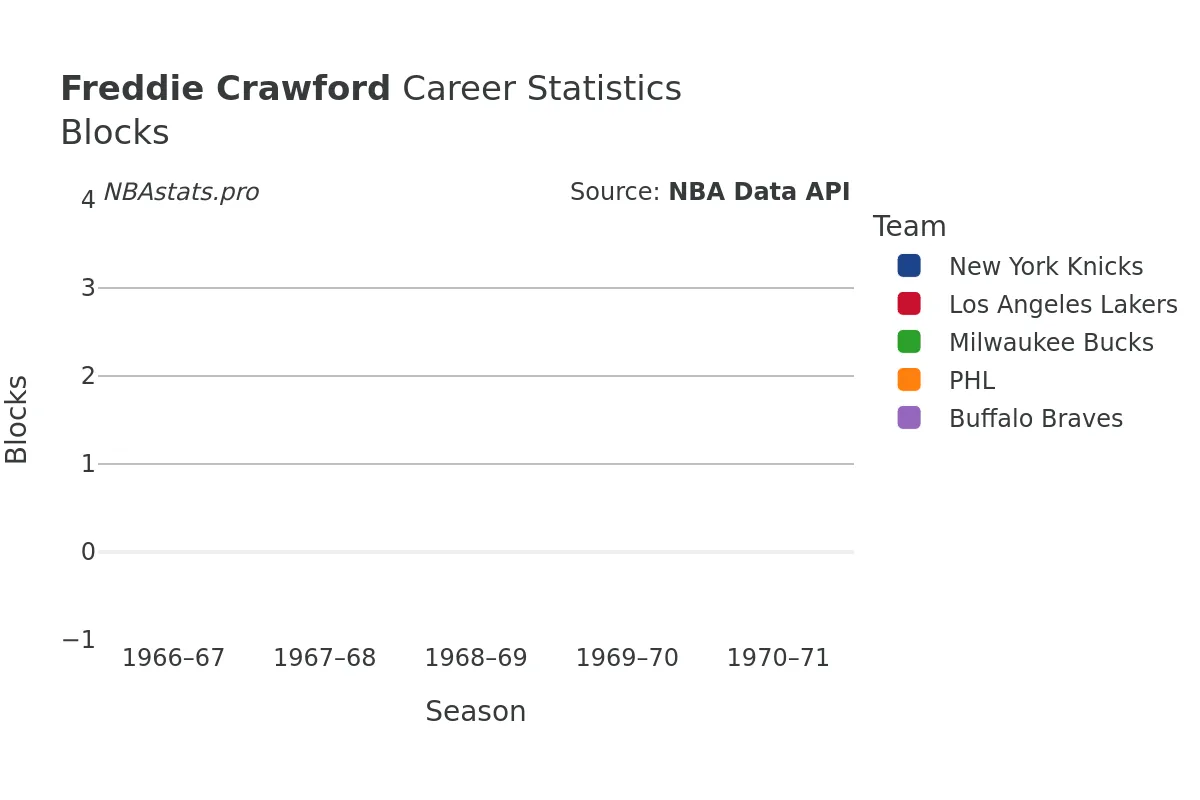 Freddie Crawford Blocks Career Chart