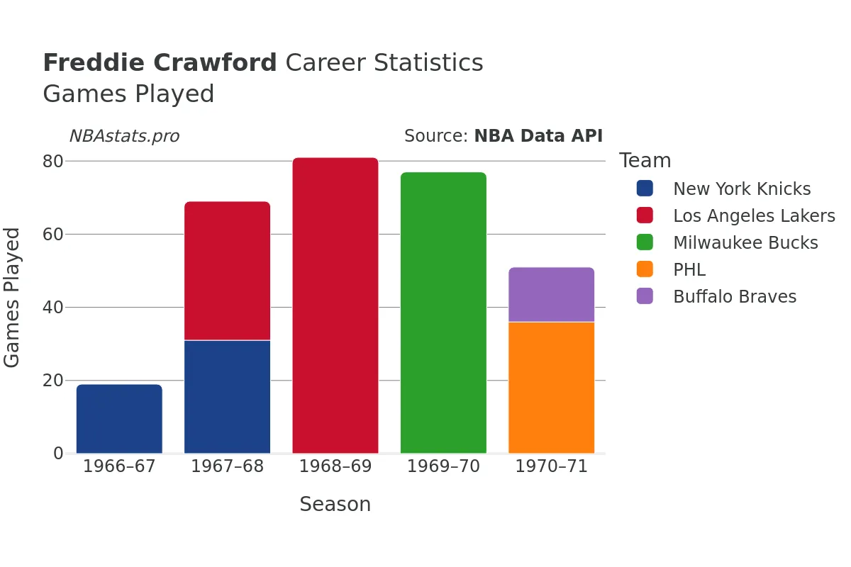 Freddie Crawford Games–Played Career Chart