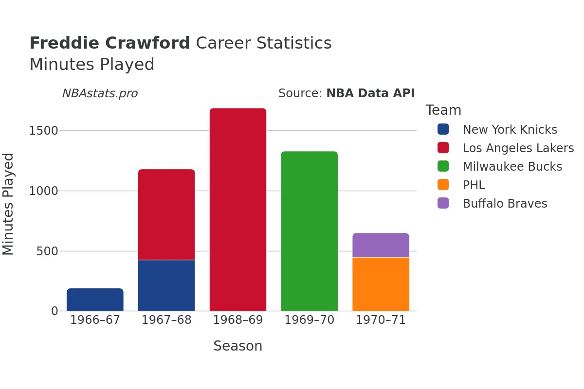 Freddie Crawford Minutes–Played Career Chart