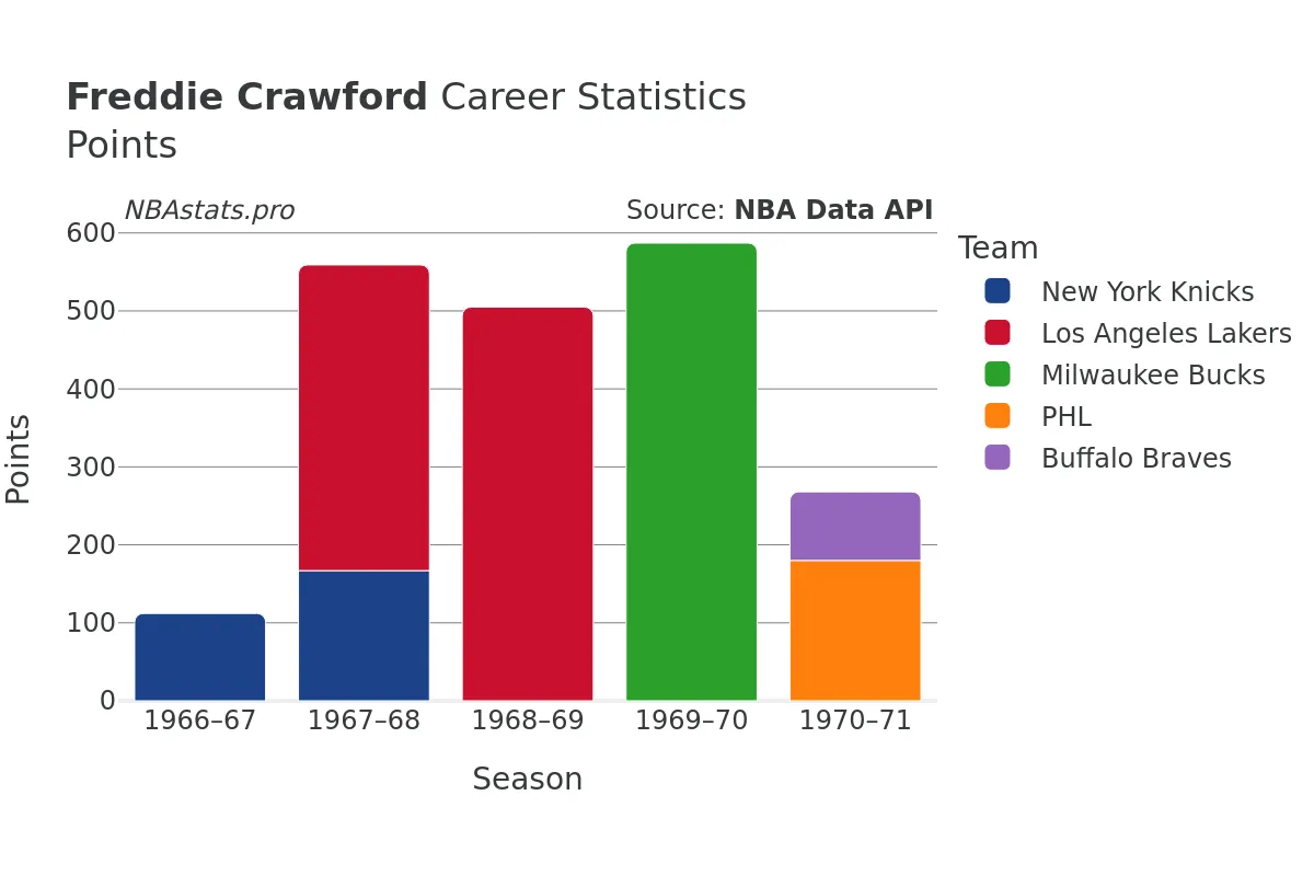 Freddie Crawford Points Career Chart