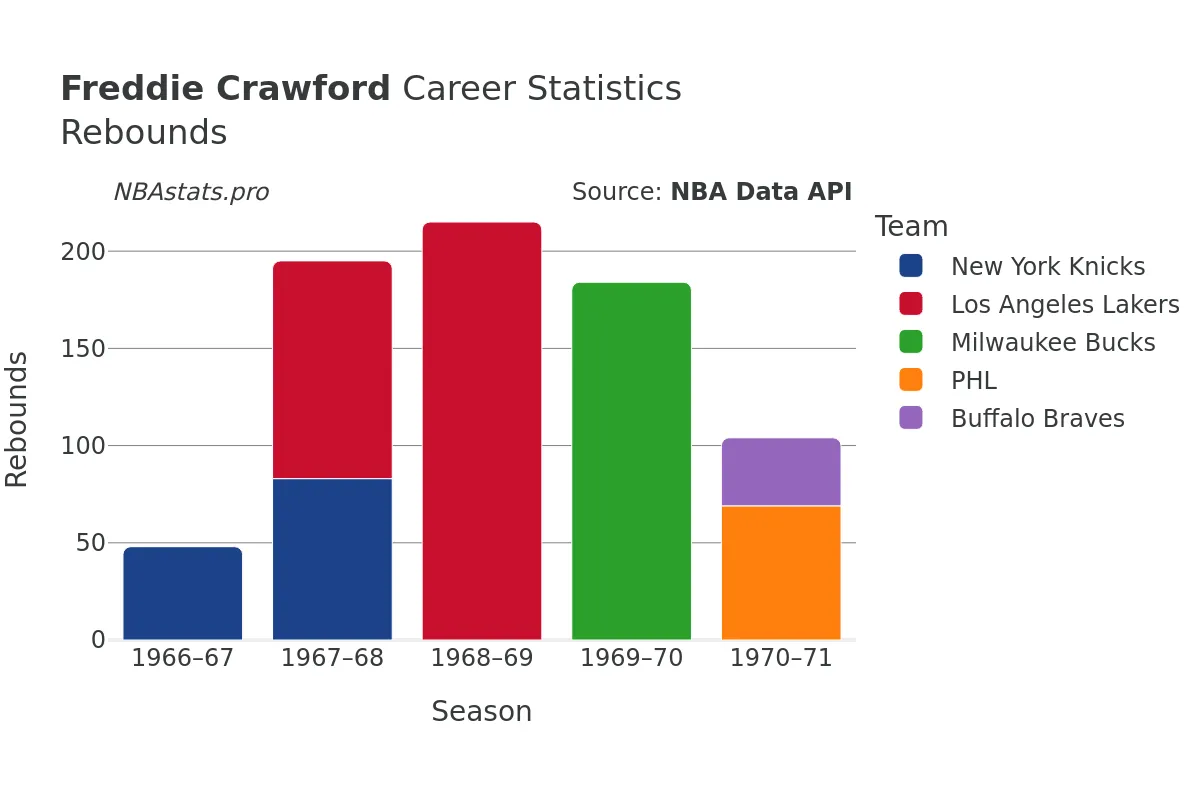 Freddie Crawford Rebounds Career Chart