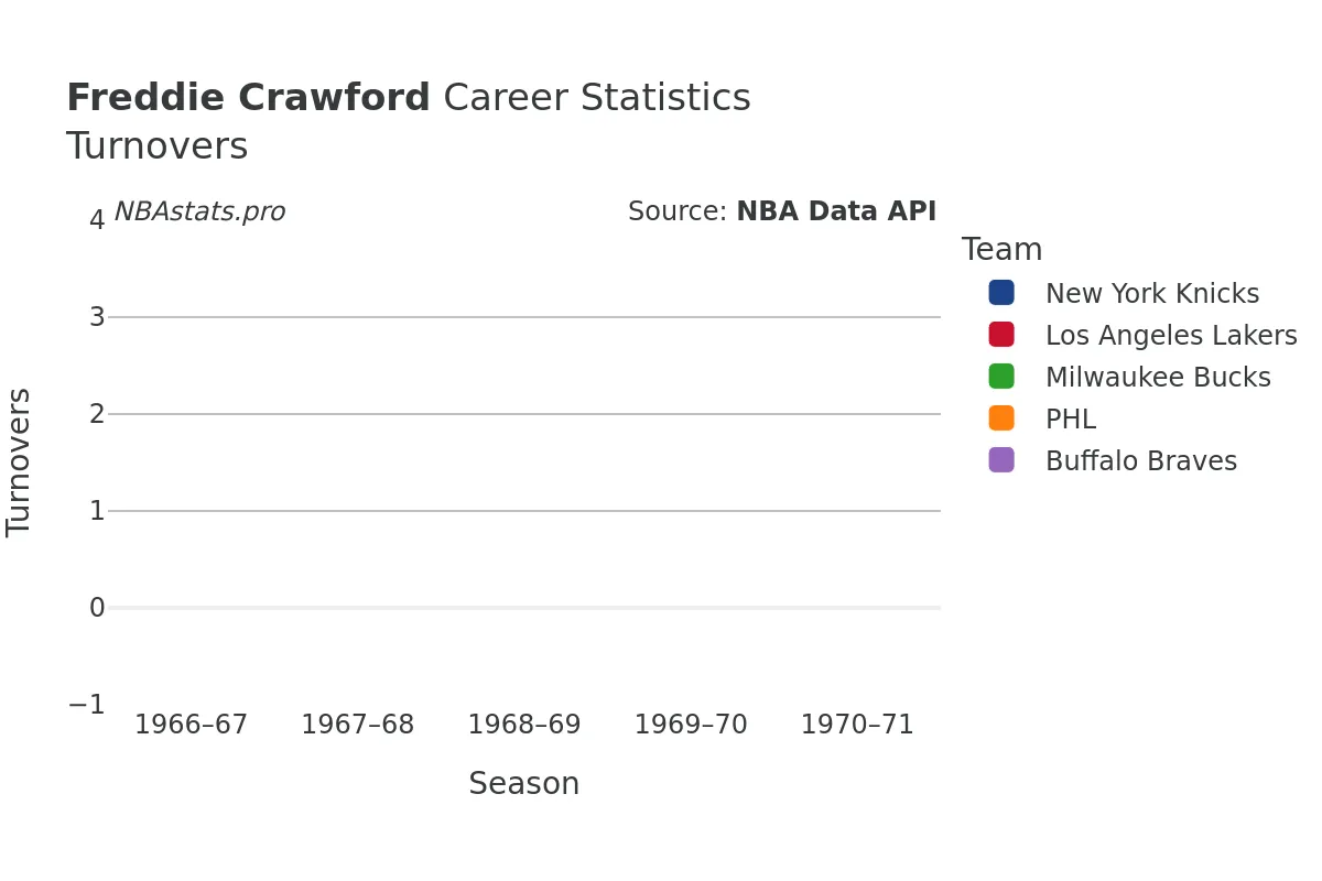 Freddie Crawford Turnovers Career Chart