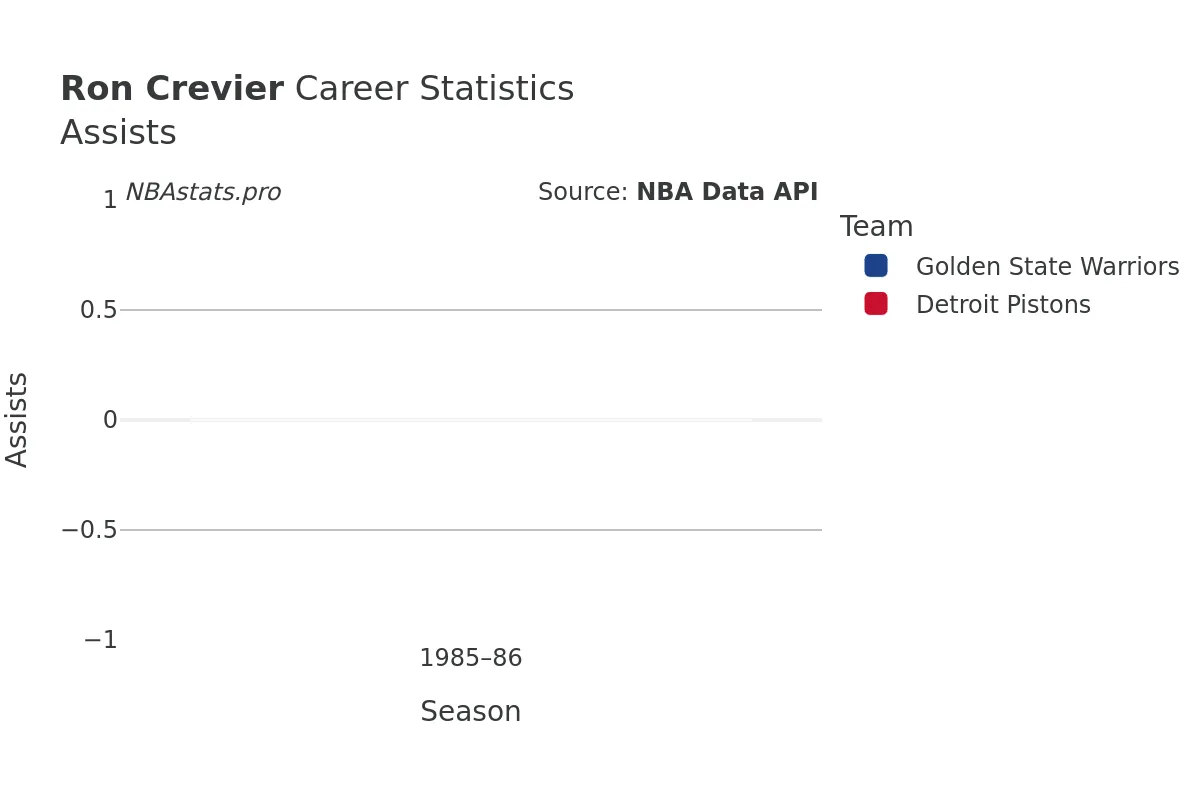 Ron Crevier Assists Career Chart