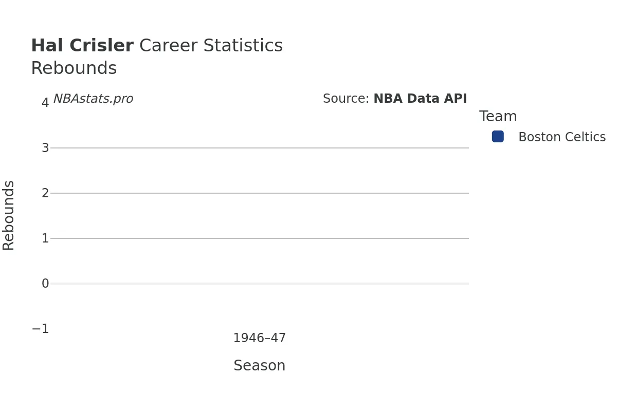 Hal Crisler Rebounds Career Chart