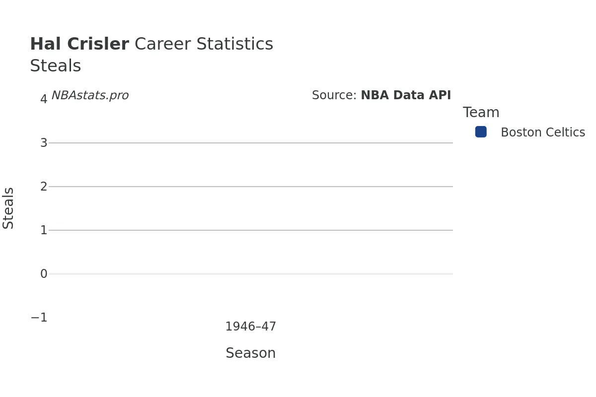 Hal Crisler Steals Career Chart