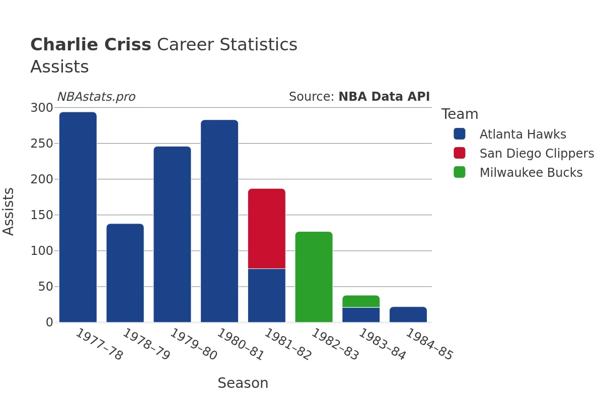 Charlie Criss Assists Career Chart