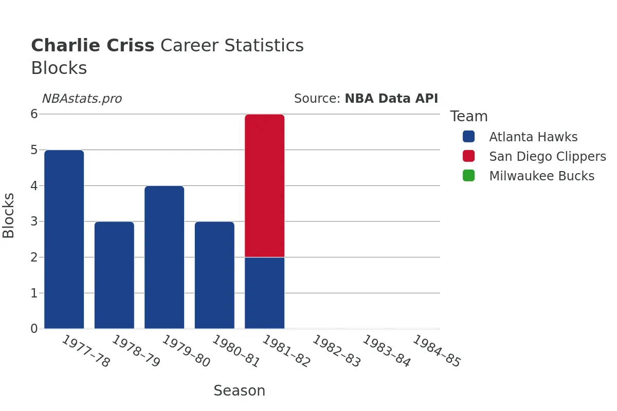 Charlie Criss Blocks Career Chart