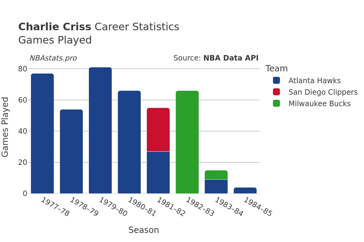 Charlie Criss Games–Played Career Chart