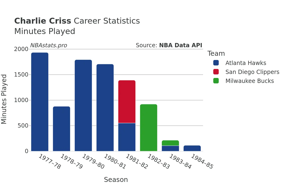 Charlie Criss Minutes–Played Career Chart