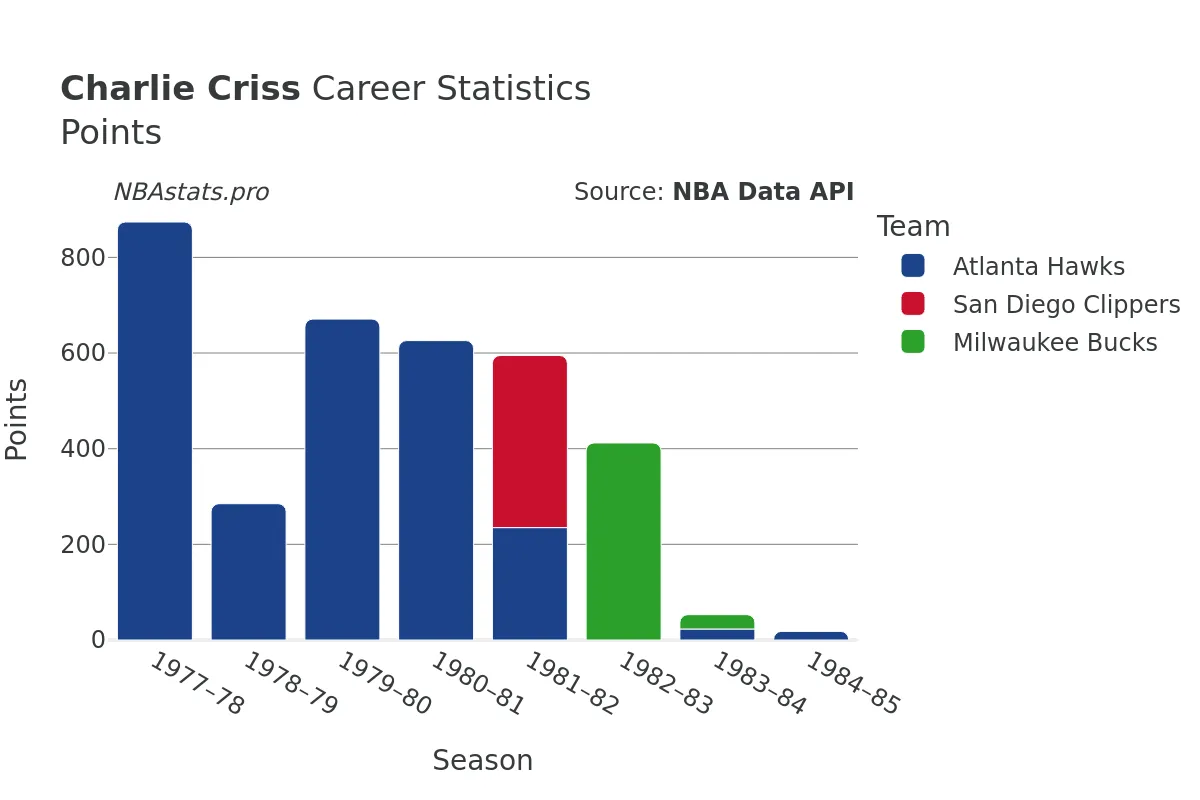 Charlie Criss Points Career Chart