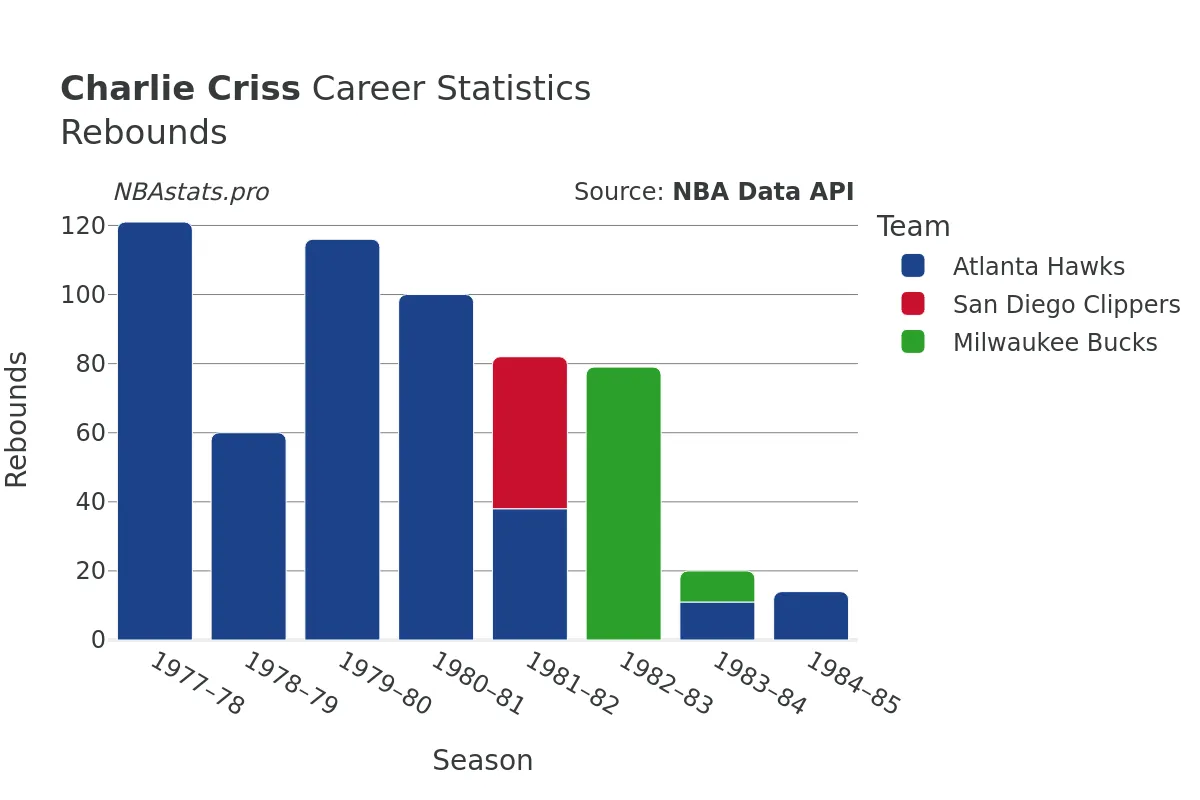 Charlie Criss Rebounds Career Chart