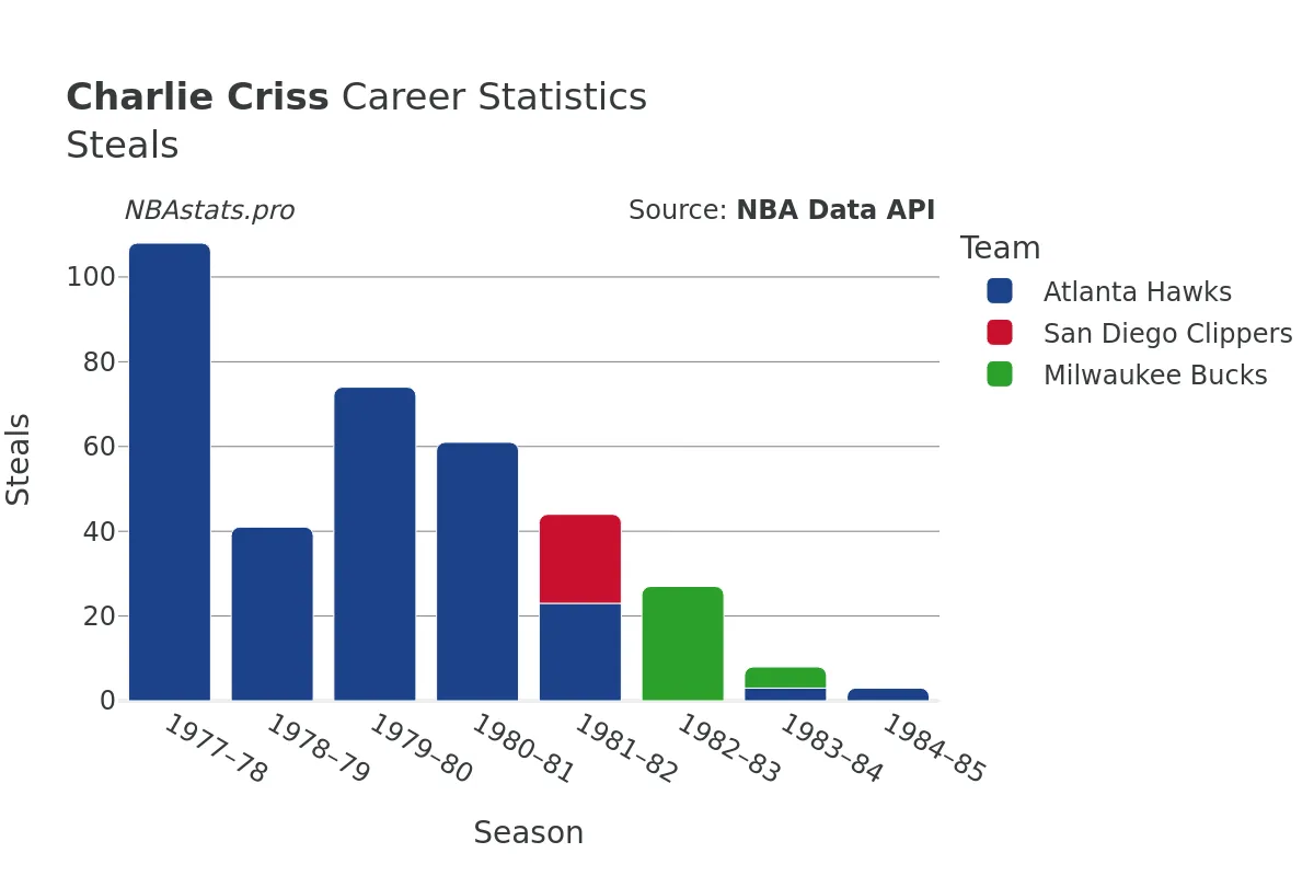 Charlie Criss Steals Career Chart