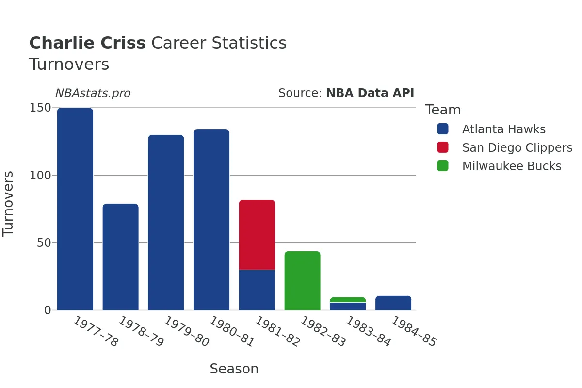 Charlie Criss Turnovers Career Chart