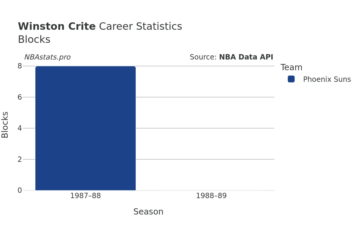 Winston Crite Blocks Career Chart