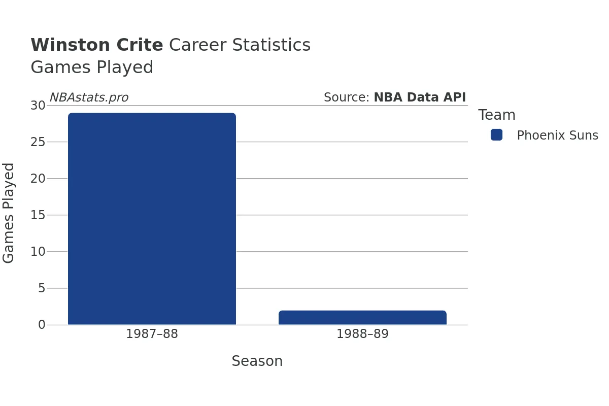 Winston Crite Games–Played Career Chart