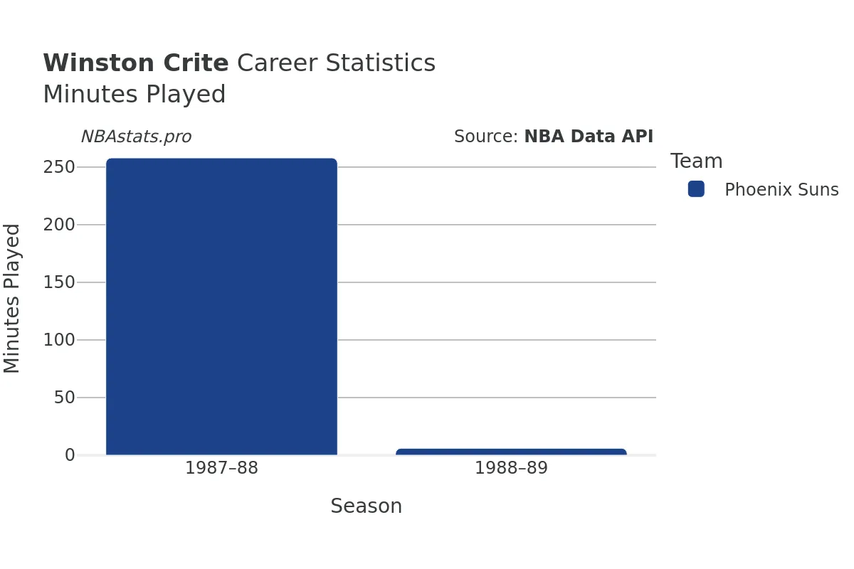 Winston Crite Minutes–Played Career Chart