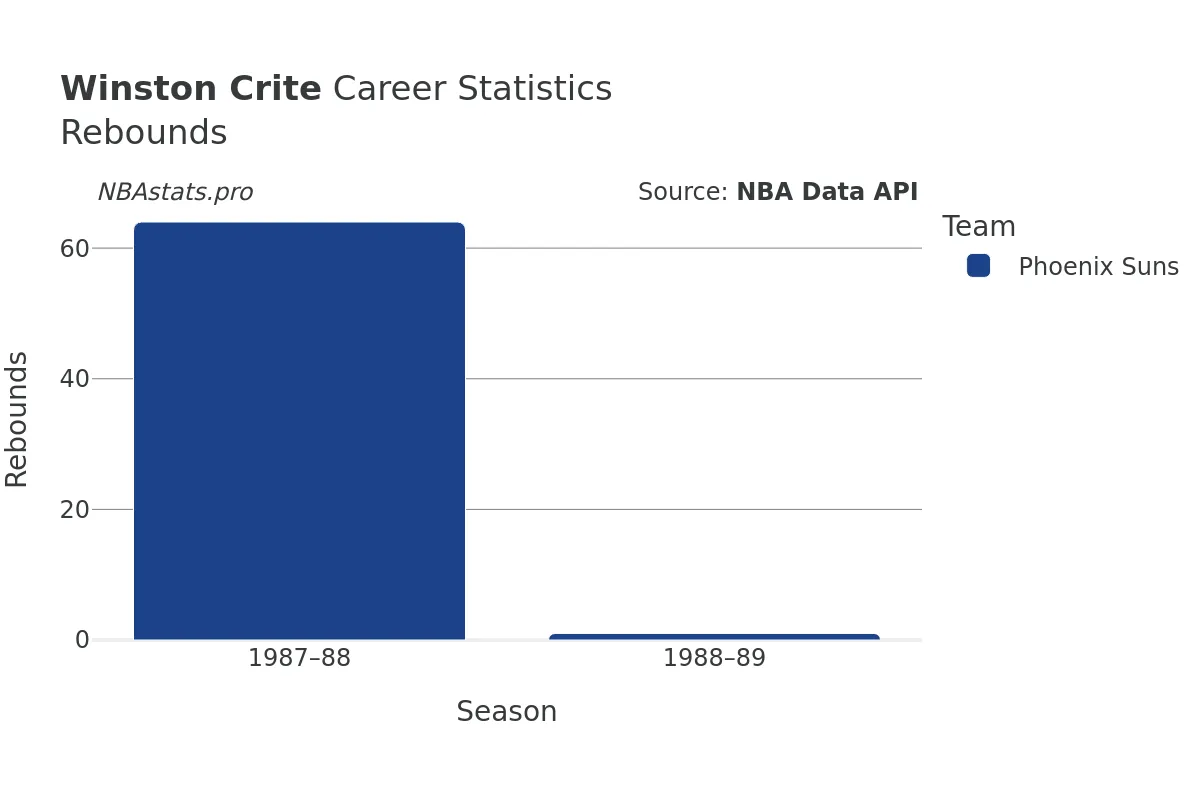 Winston Crite Rebounds Career Chart