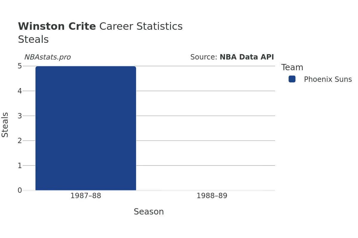 Winston Crite Steals Career Chart