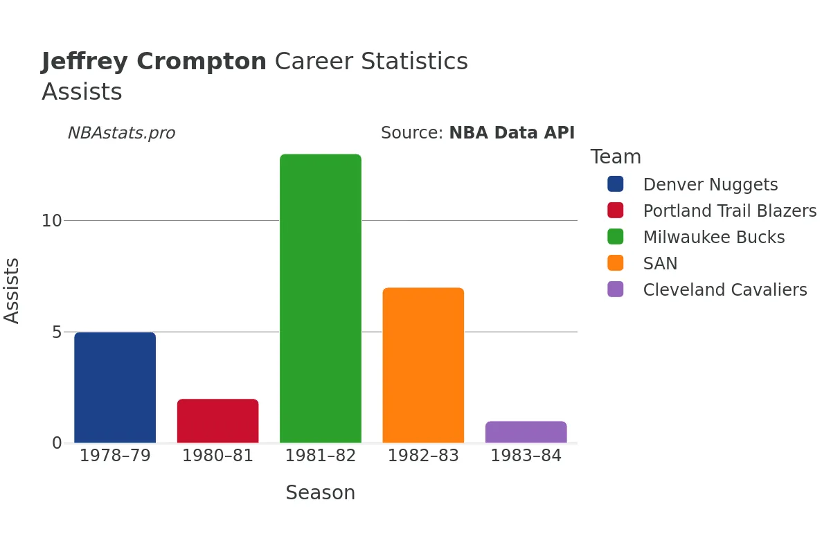 Jeffrey Crompton Assists Career Chart