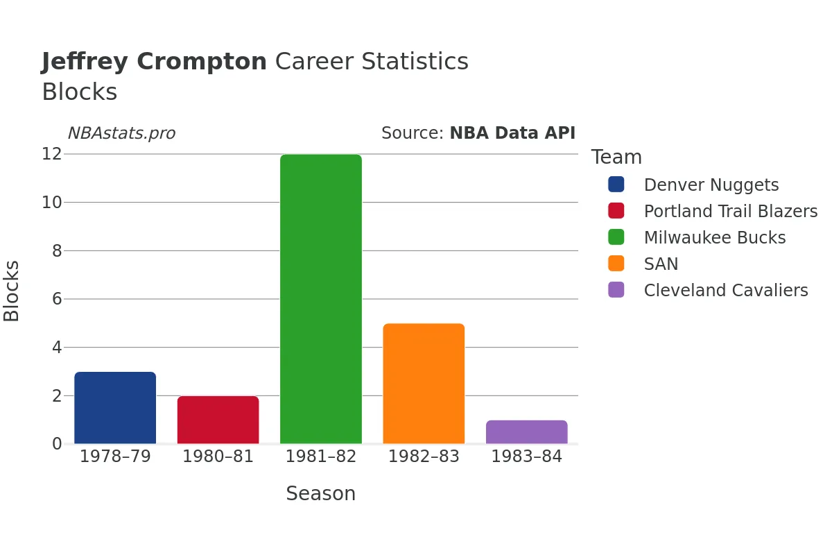 Jeffrey Crompton Blocks Career Chart