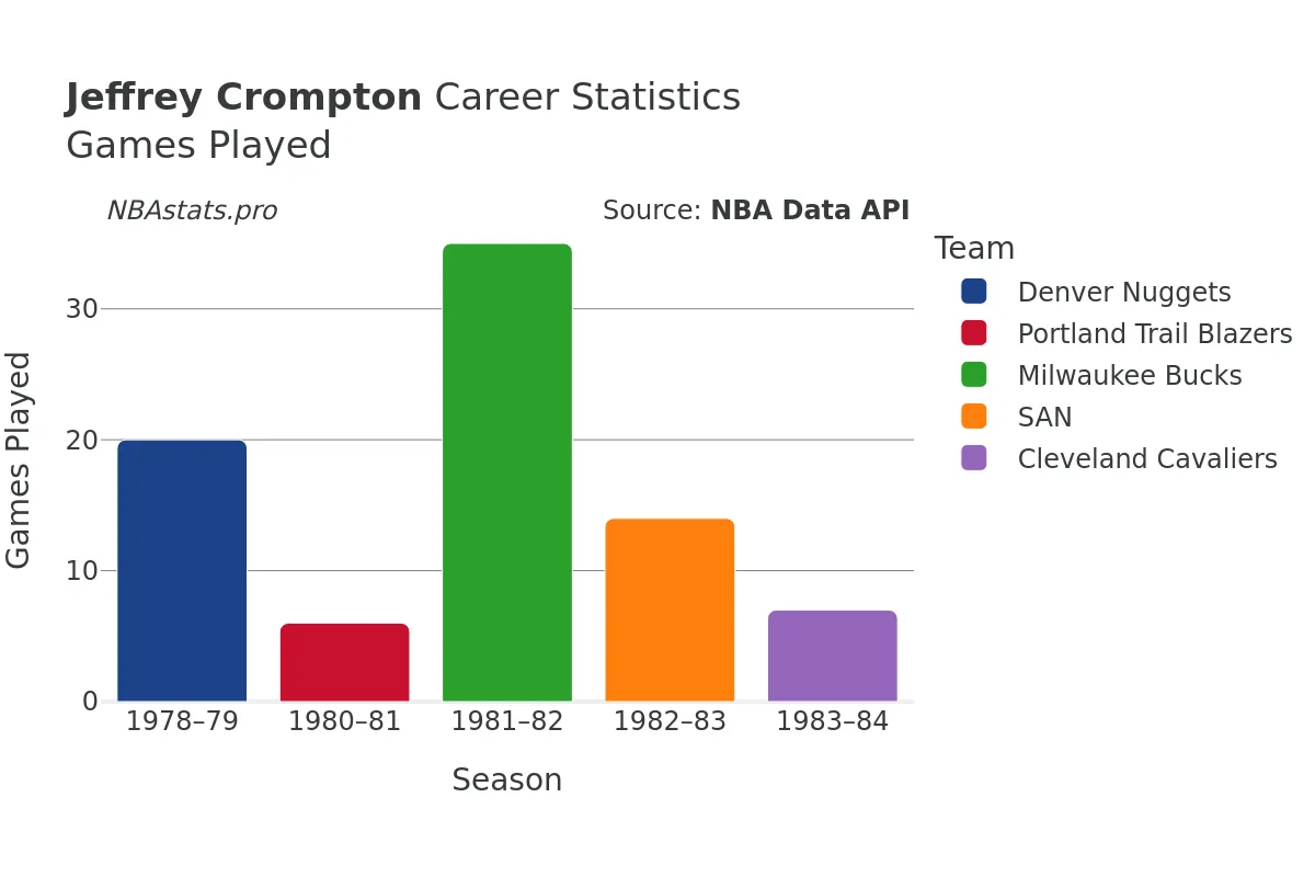 Jeffrey Crompton Games–Played Career Chart