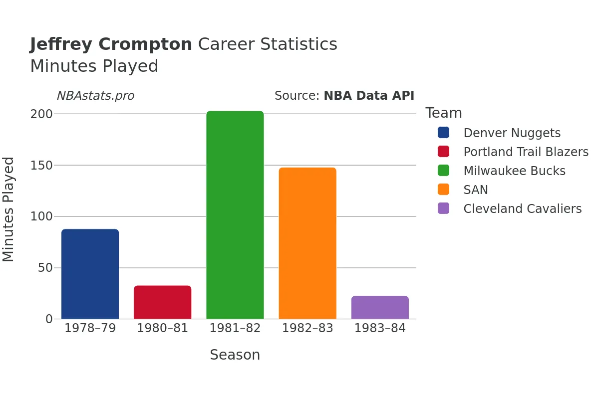 Jeffrey Crompton Minutes–Played Career Chart