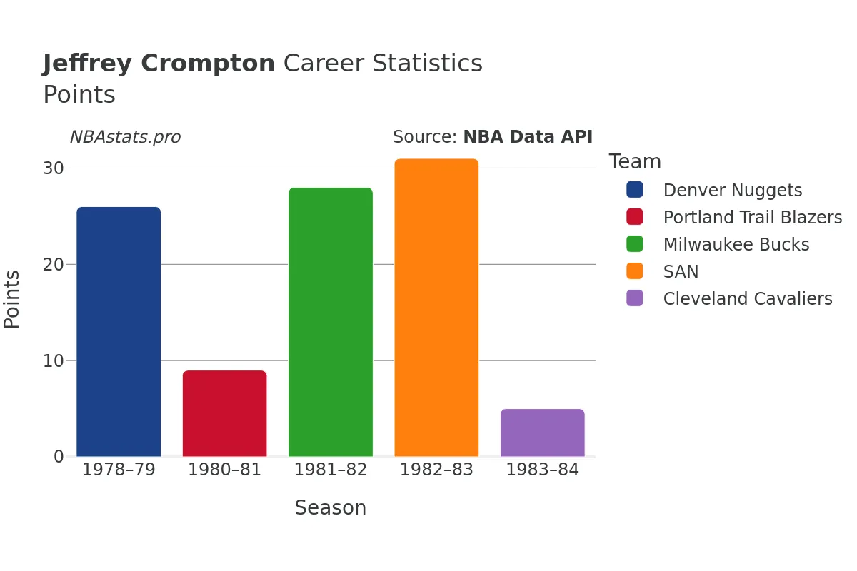 Jeffrey Crompton Points Career Chart