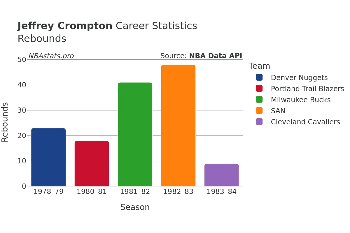 Jeffrey Crompton Rebounds Career Chart