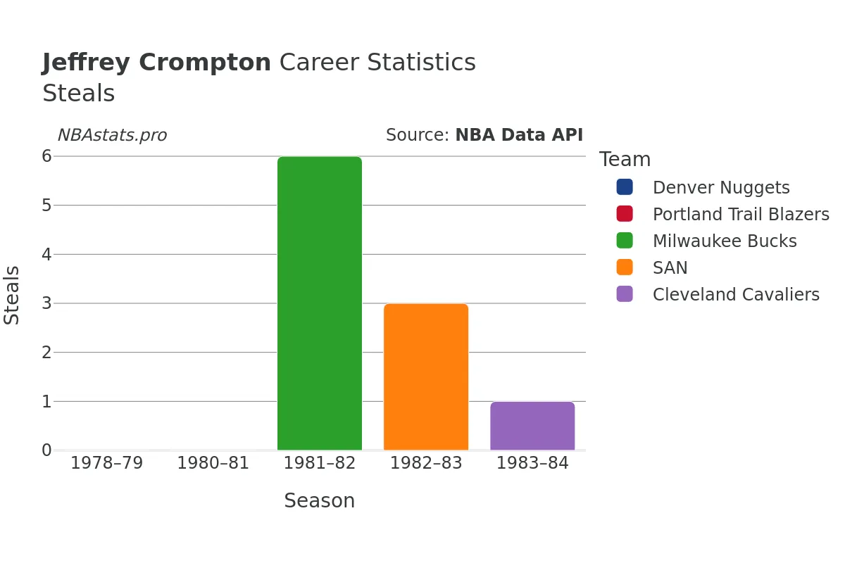 Jeffrey Crompton Steals Career Chart