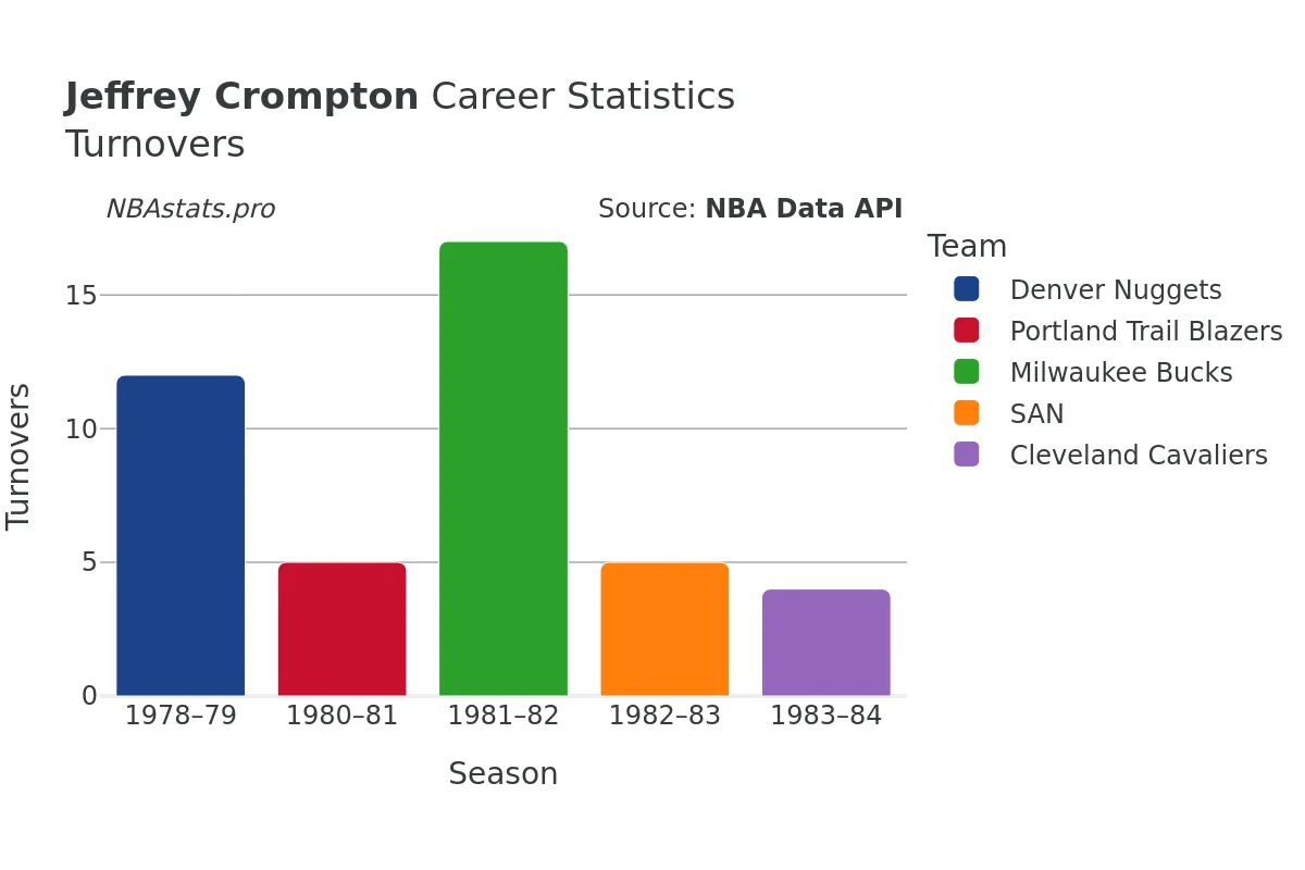 Jeffrey Crompton Turnovers Career Chart