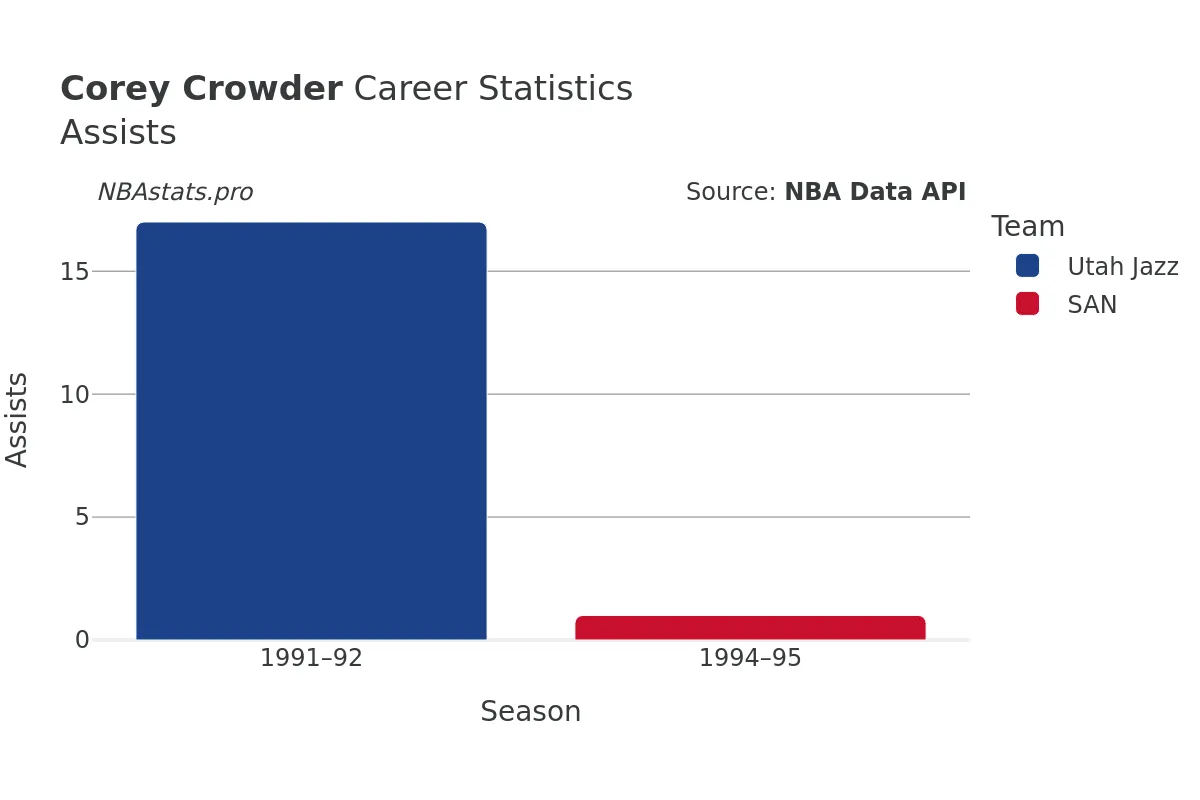 Corey Crowder Assists Career Chart