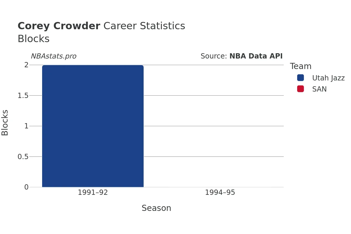 Corey Crowder Blocks Career Chart