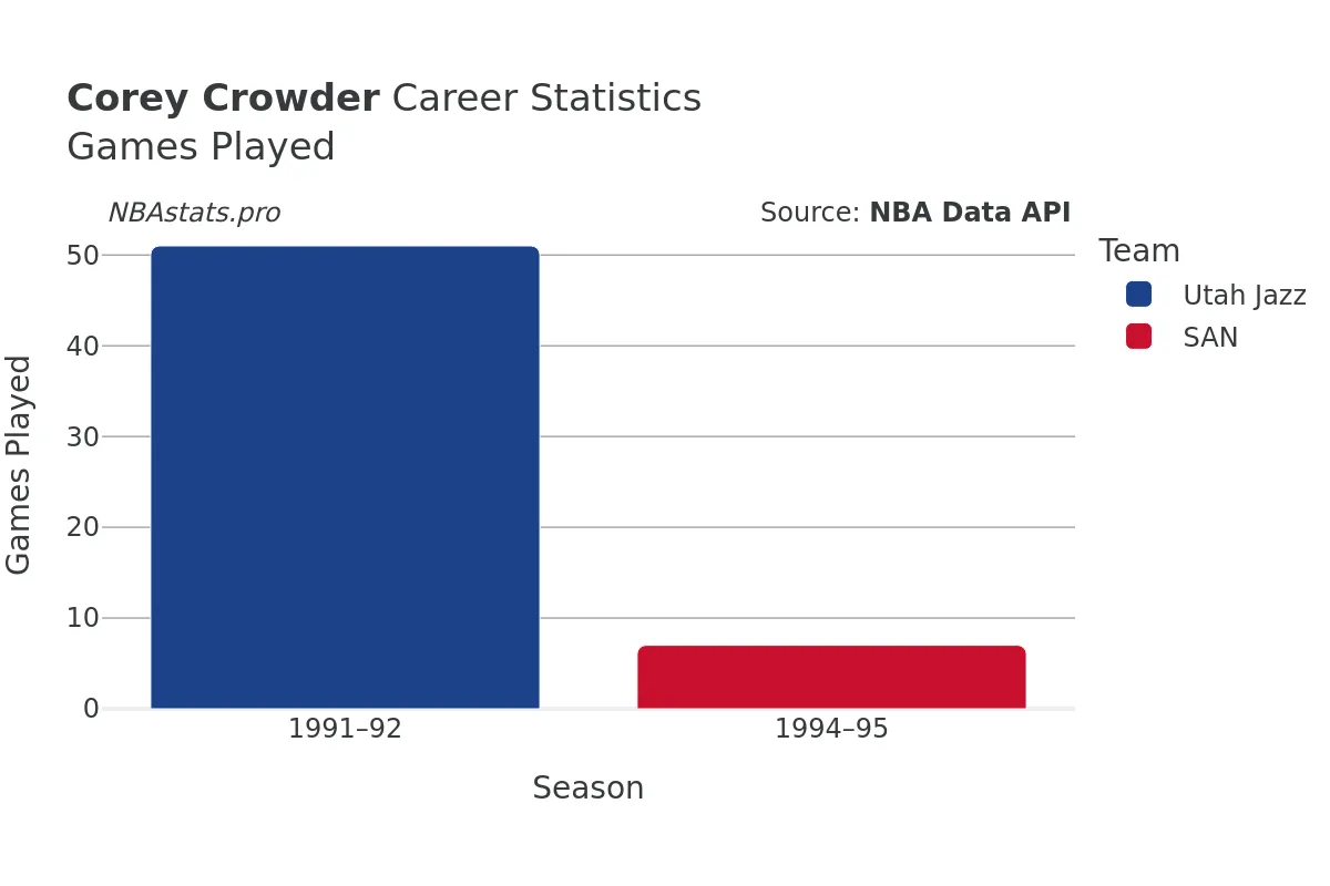 Corey Crowder Games–Played Career Chart