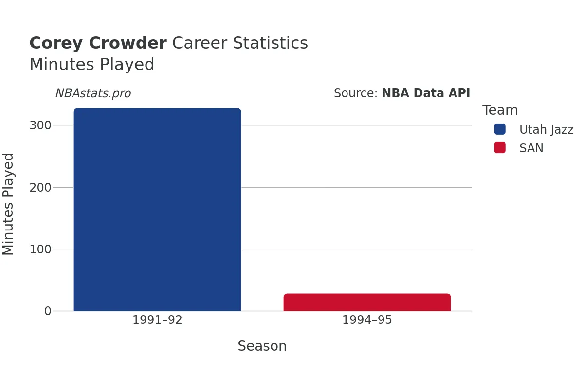 Corey Crowder Minutes–Played Career Chart