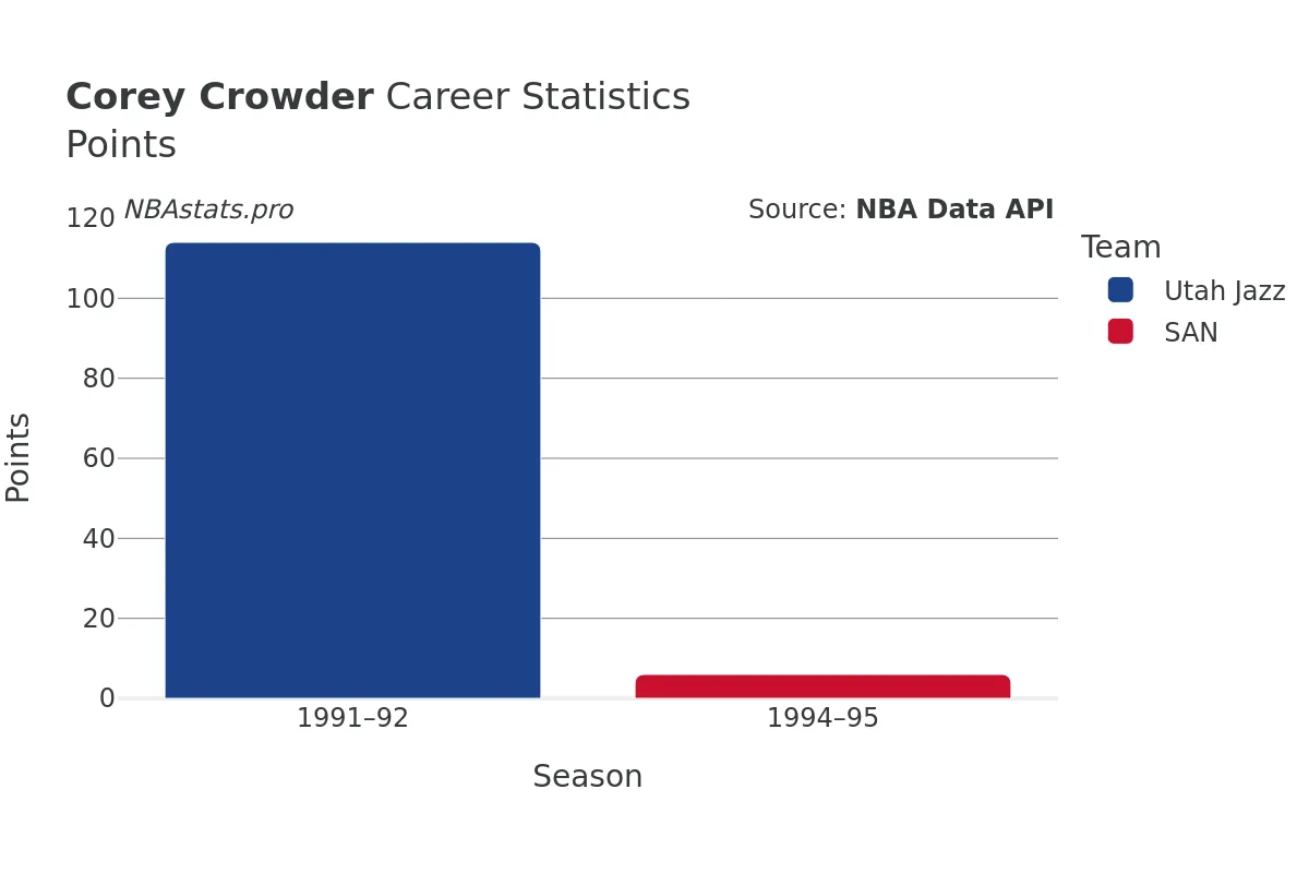 Corey Crowder Points Career Chart