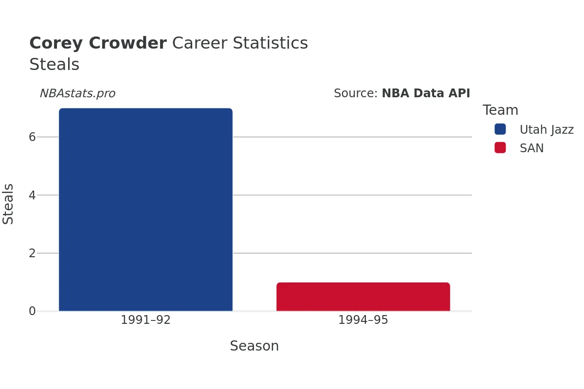 Corey Crowder Steals Career Chart