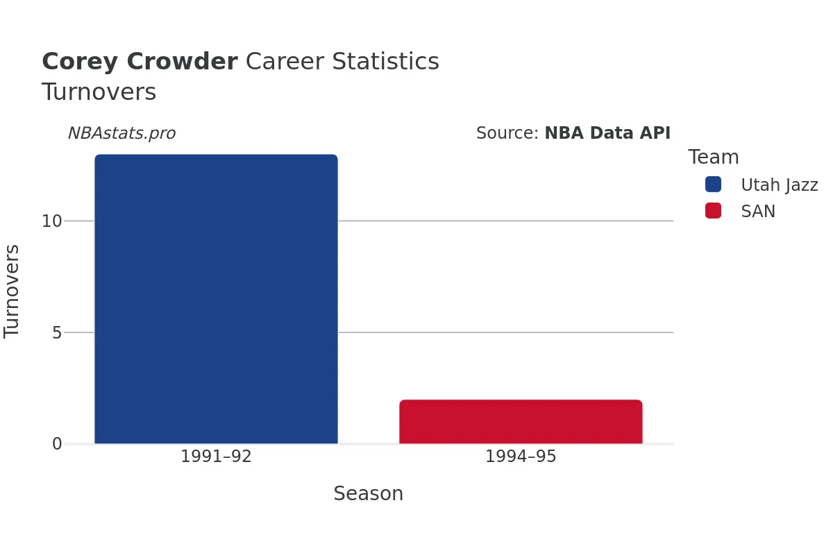 Corey Crowder Turnovers Career Chart