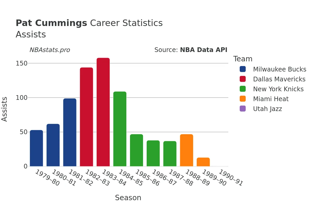 Pat Cummings Assists Career Chart