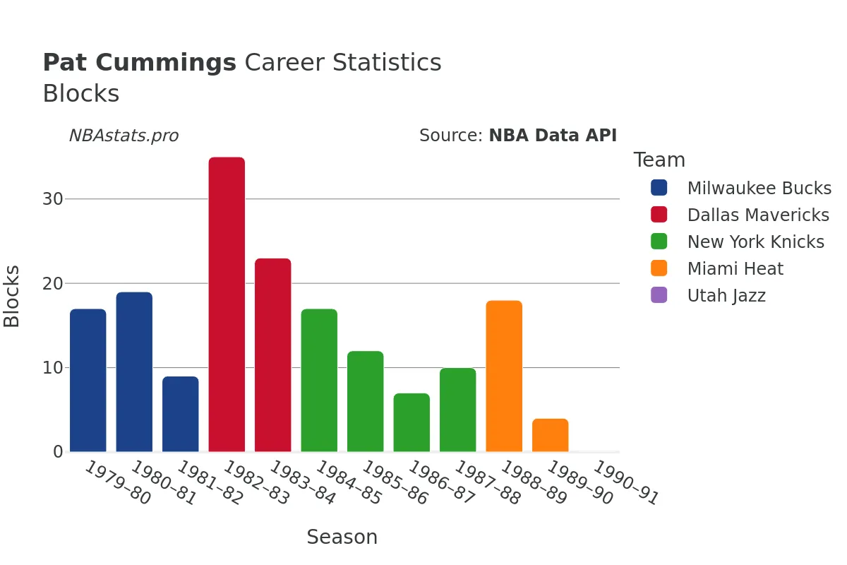 Pat Cummings Blocks Career Chart